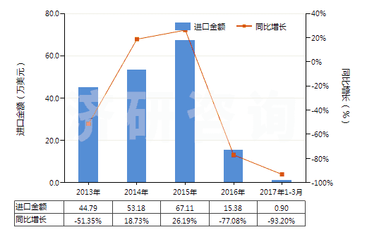 2013-2017年3月中國其他天然或合成再制的激素（包括主要用作激素的改性鏈多肽）(HS29379000)進口總額及增速統(tǒng)計